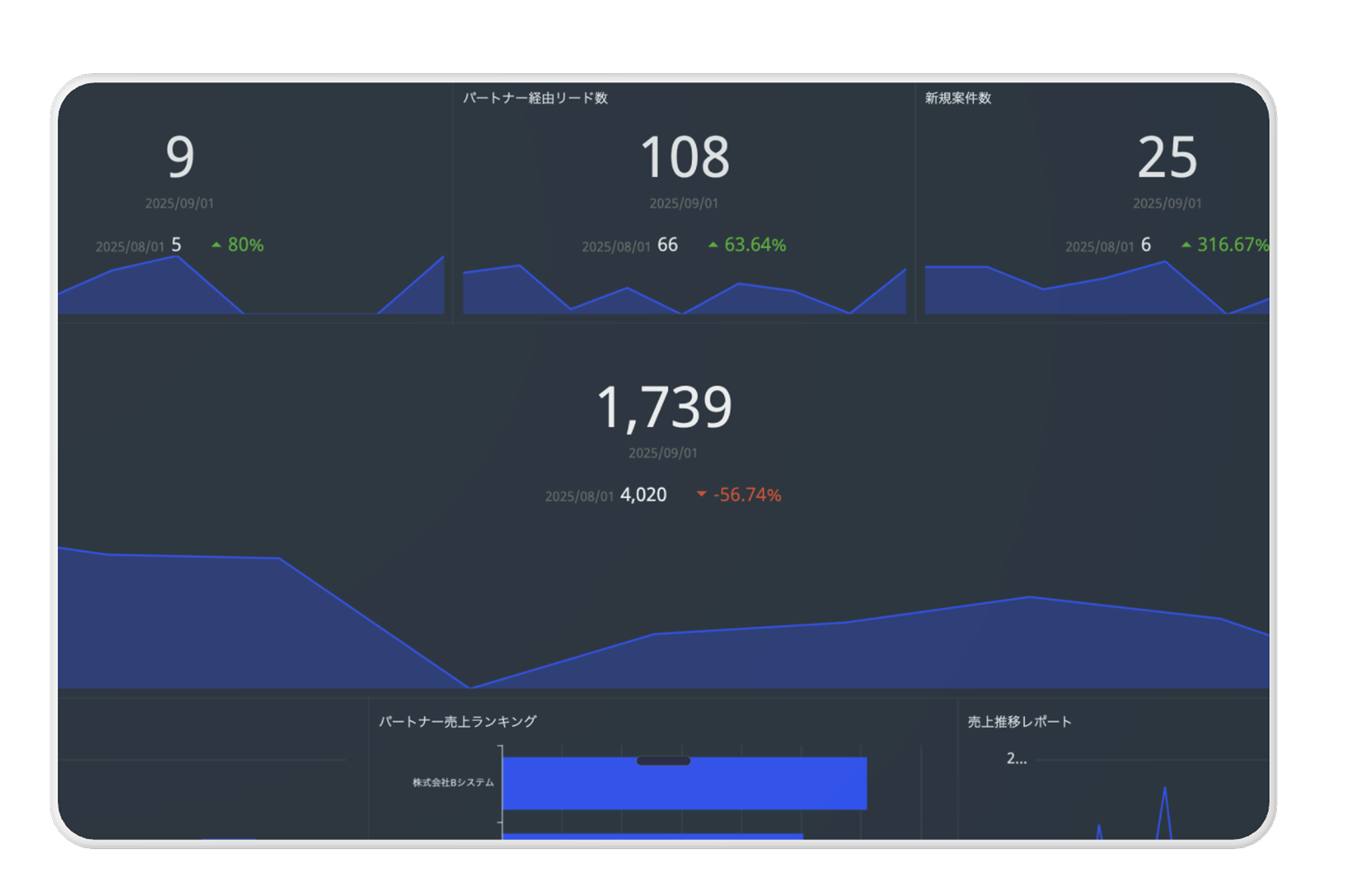 パートナーごとの実績・進捗KPIをダッシュボードで一元管理